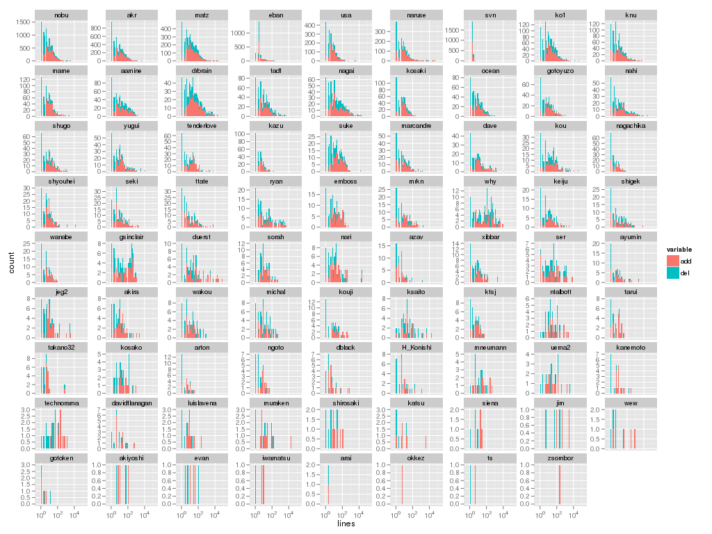 ruby-commitsize.png