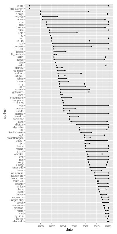 ruby-committer-duration.png