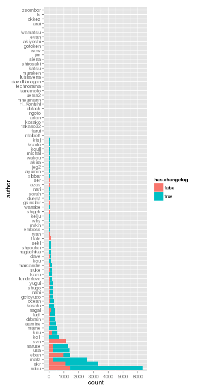 ruby-has-changelog-numcommit.png