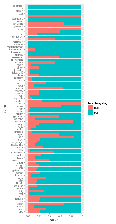 ruby-has-changelog-ratio.png