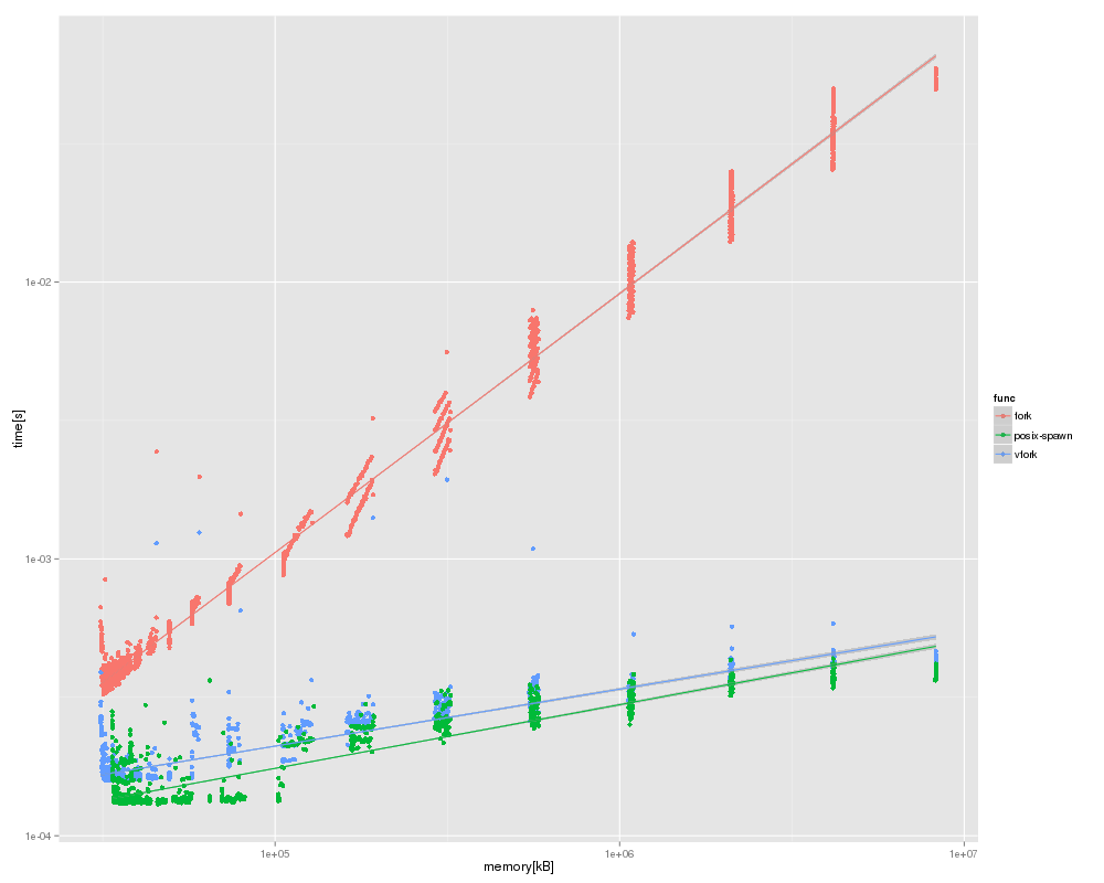 fork-vfork-posixspawn.png