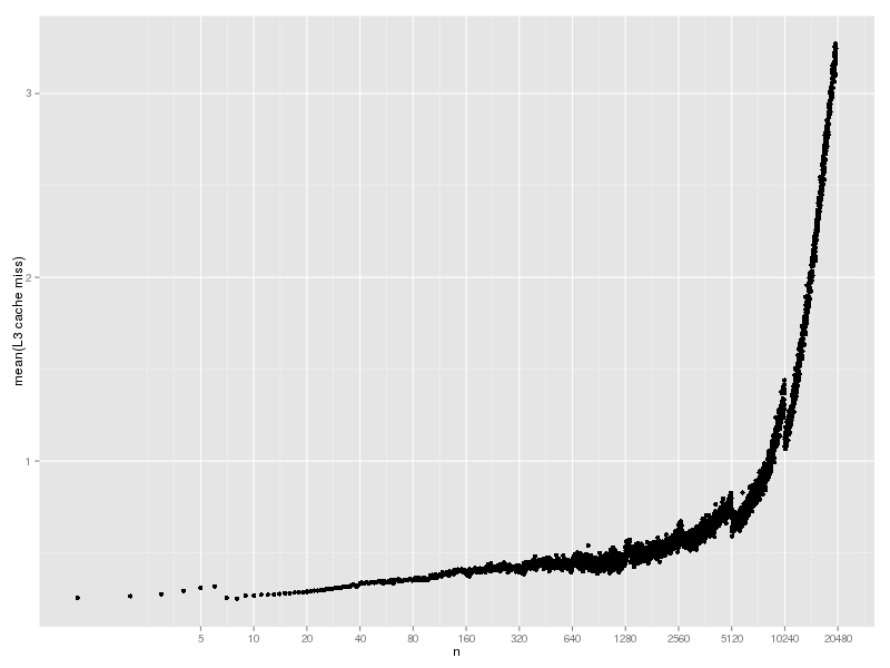 hash-lookup-cache-rand2-l3.png