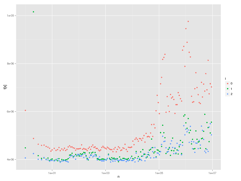 hash-lookup-cache3-time.png