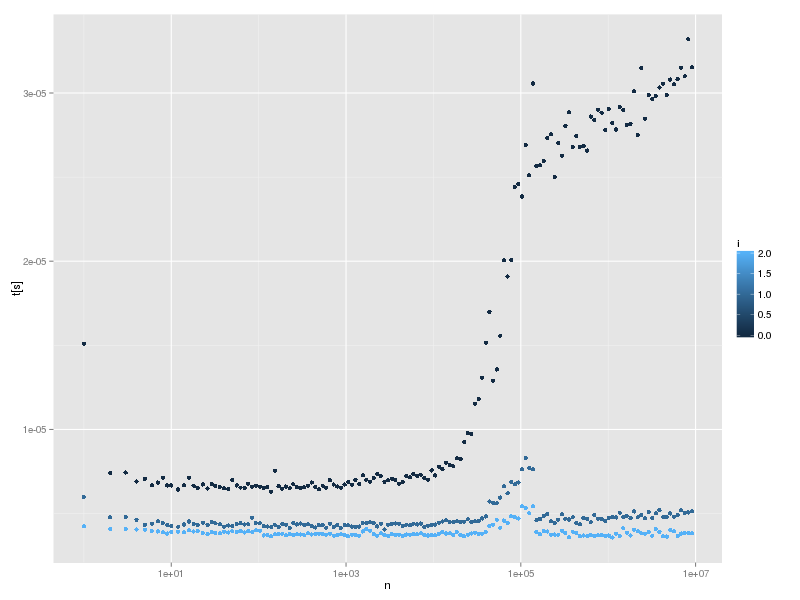 hash-lookup-tlb2-time.png