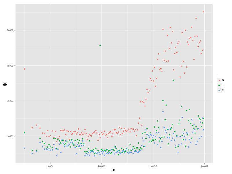 hash-lookup-tlb3-time.png