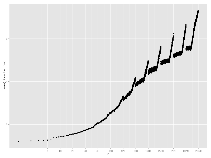 hash-lookup-cache-intkey-l2.png