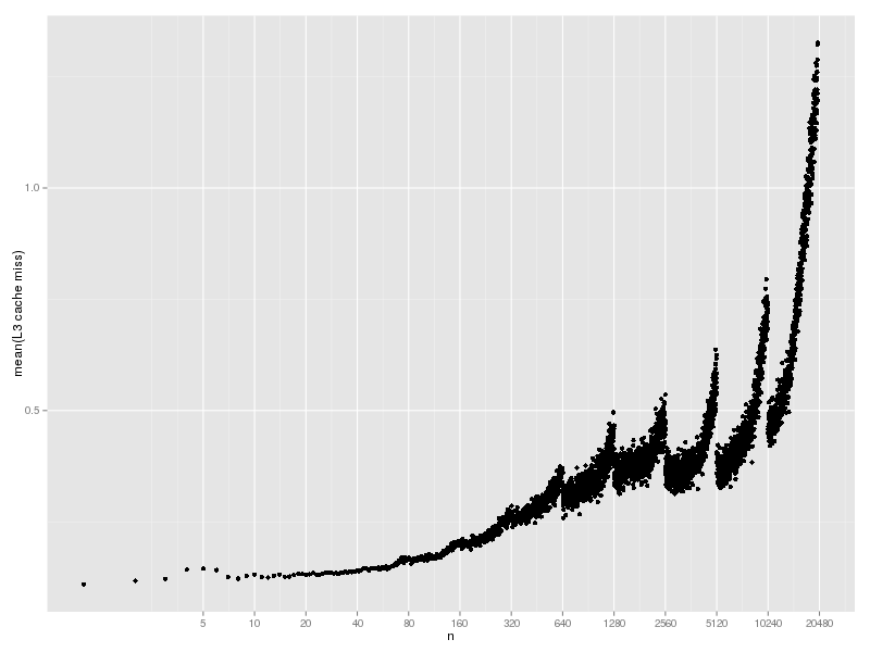 hash-lookup-cache-intkey-l3.png